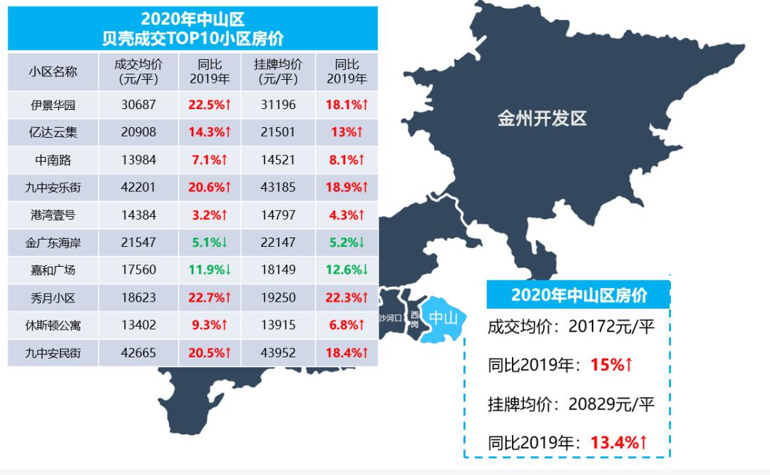 大连二手房价最新走势,2020大连房价