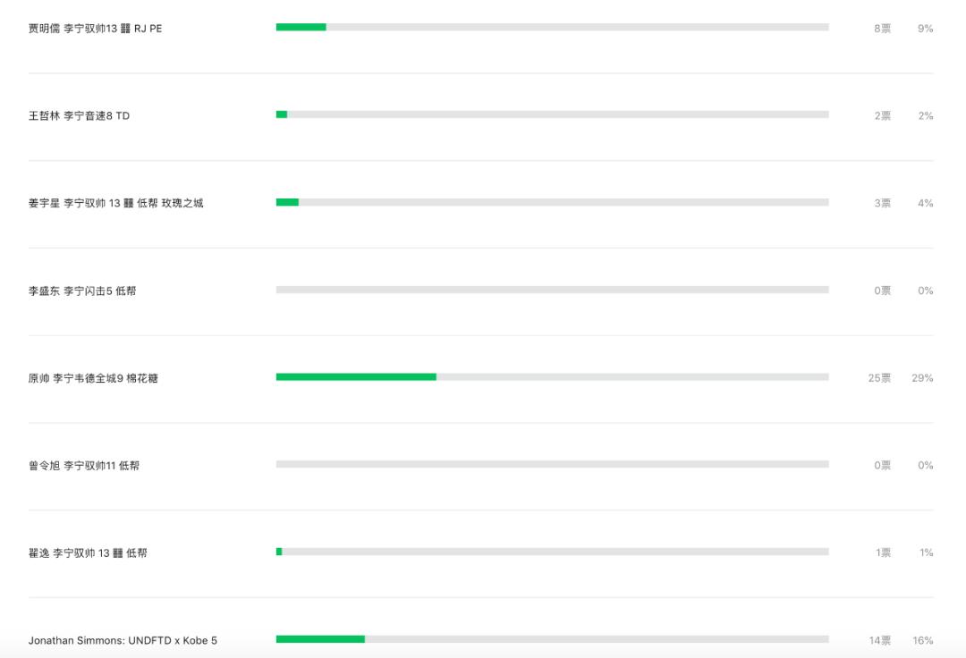 盘点cba球员上脚球鞋,cba球鞋观察