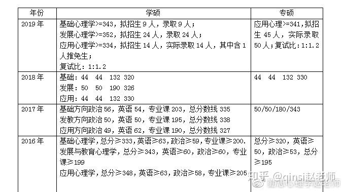上海师范大学考研哲学复试分数线,上海师范大学心理学录取分数线