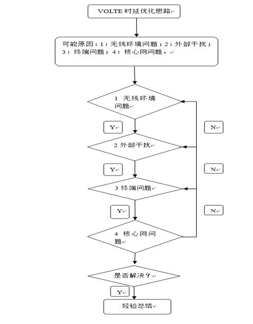 volte平均建立时延怎么统计,volte通话关闭后提高通话质量