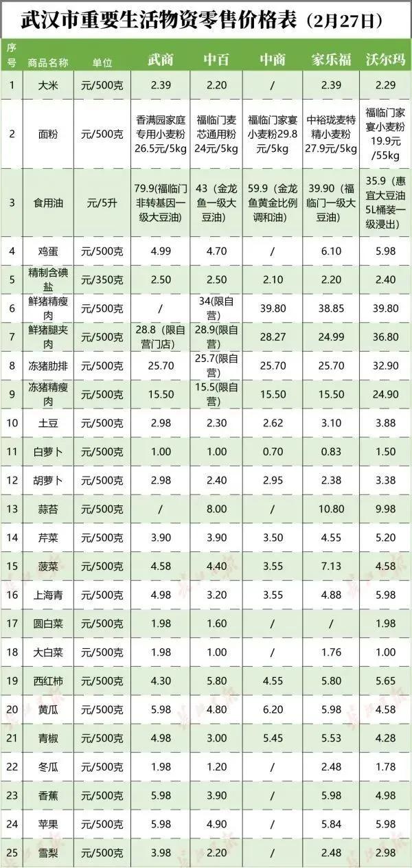 加强武汉群众生活保障,武汉新措施