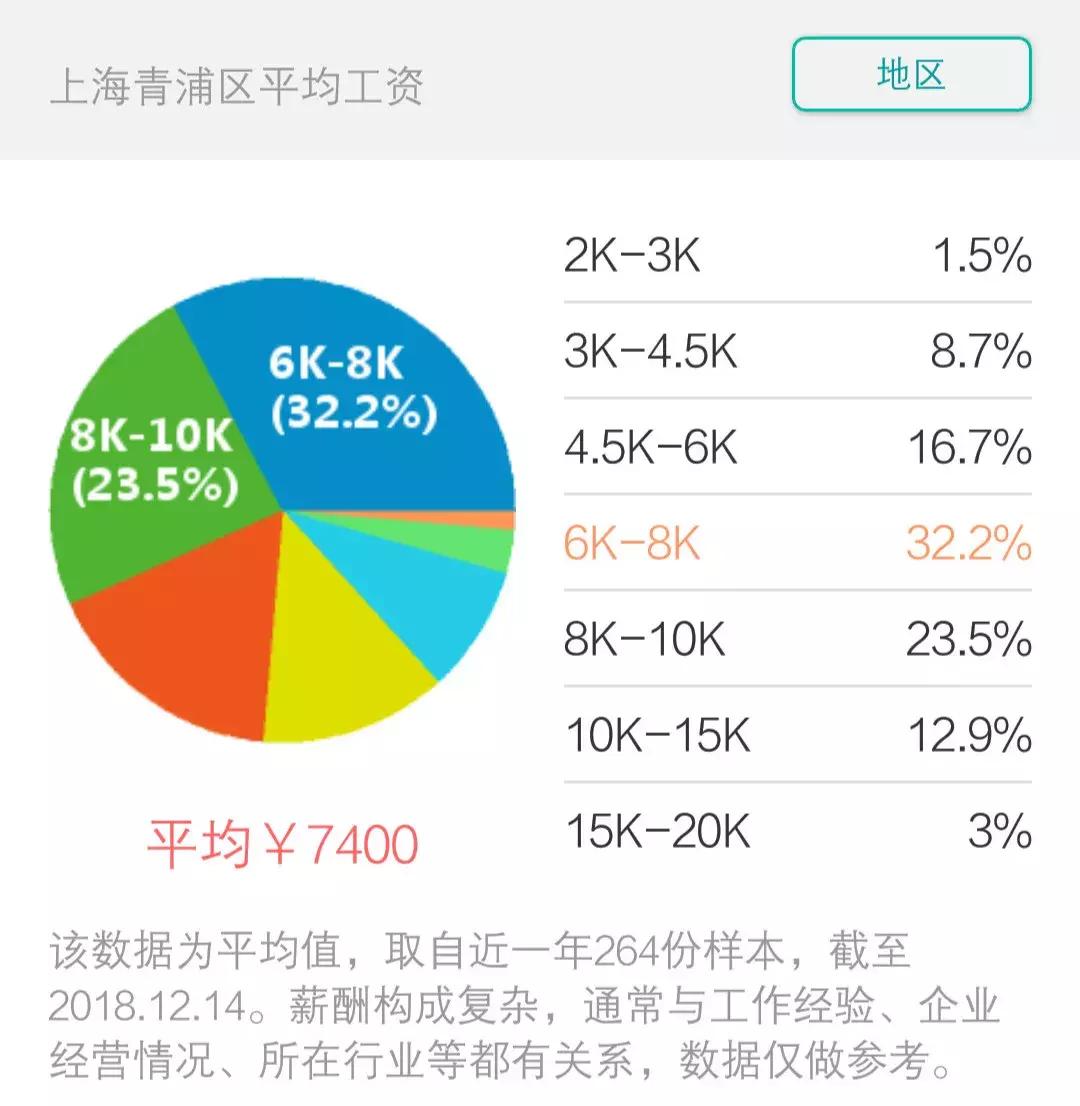 2023年上海平均工资出炉,2018年上海市平均工资
