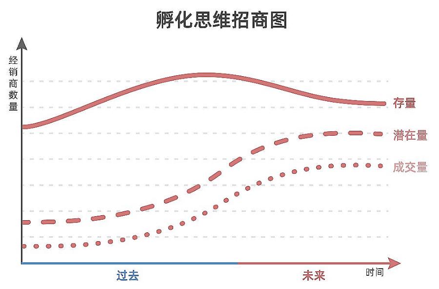 星空巨石|干货|2021，门窗企业该如何招商？
