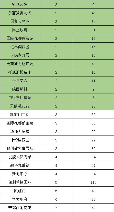 90天内，政务每个小区都只成交了1套