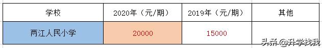 247000！2020年重庆民办小学学费出炉，又又又涨价了