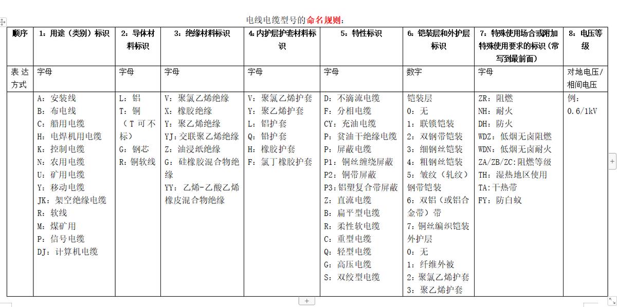 电缆电线命名,电线电缆常识有哪些