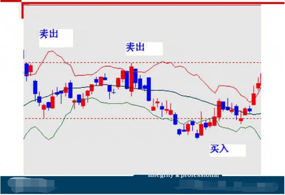 布林线boll指标的实战技巧,通达信boll布林线指标