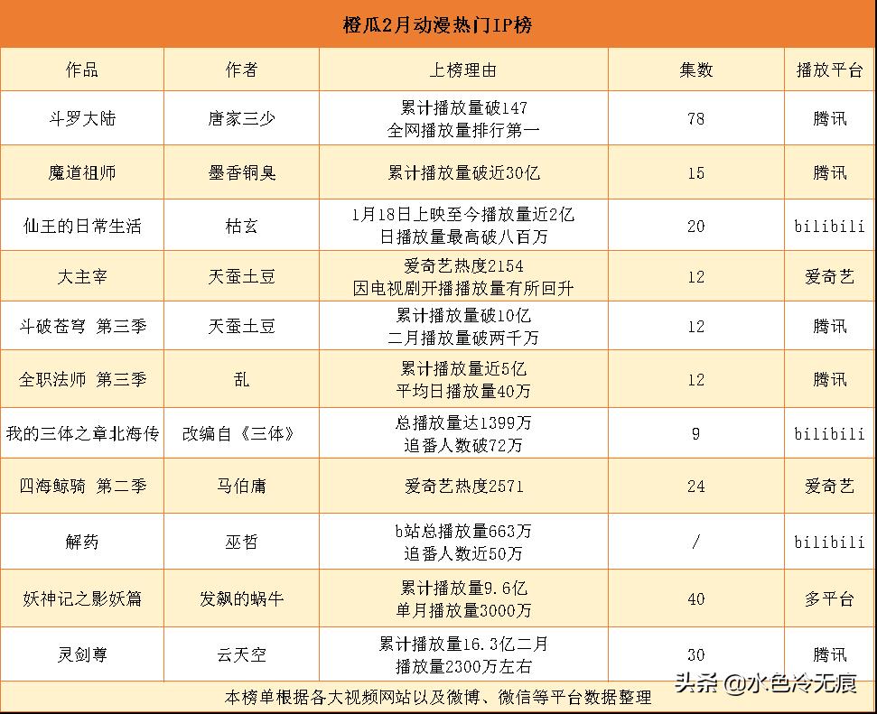 2020年的热门动漫电影,2020年动漫排行