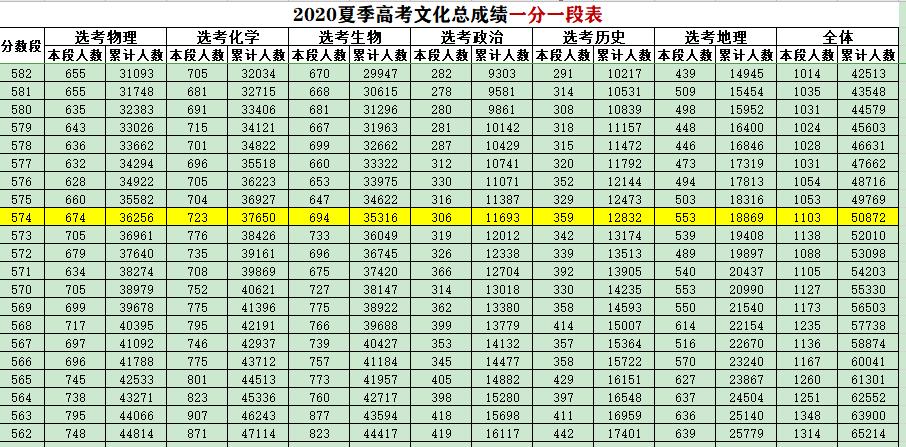 山东省2021年口腔医学投档分数线,河北高考566填报医学临床志愿
