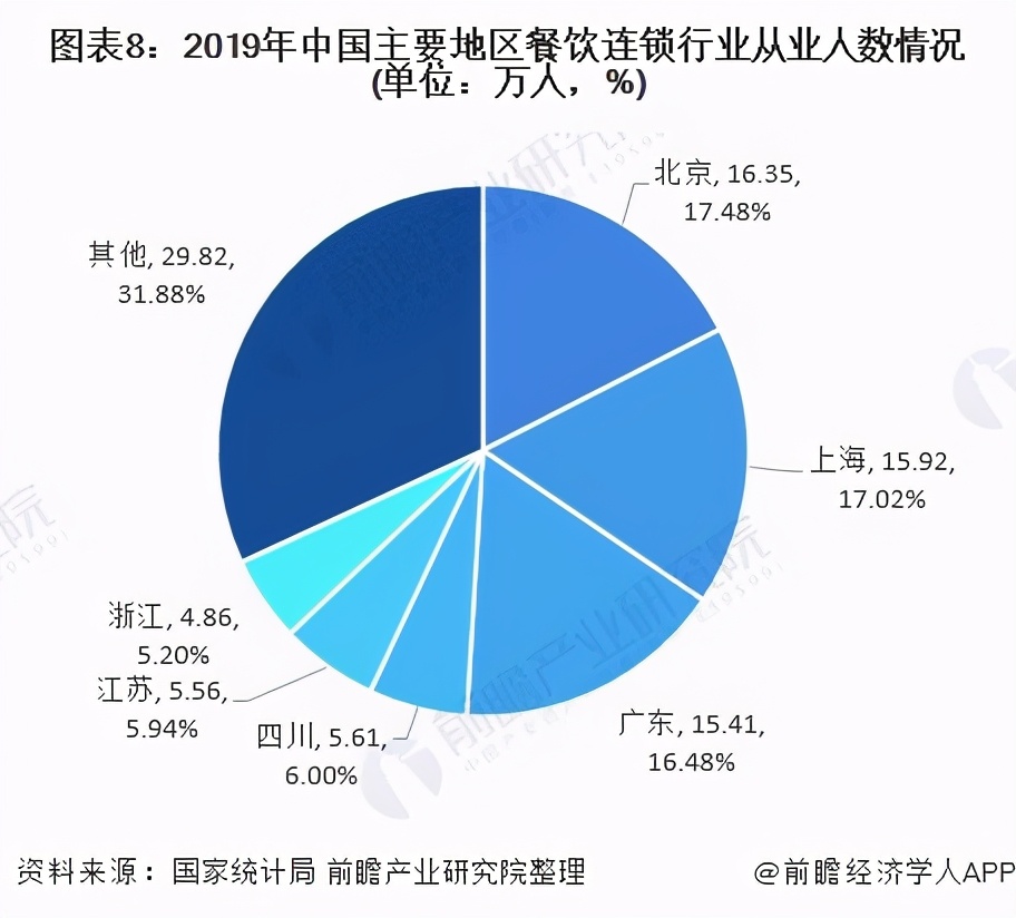 中国餐饮连锁业发展前景预测,连锁餐饮行业的前景和危机