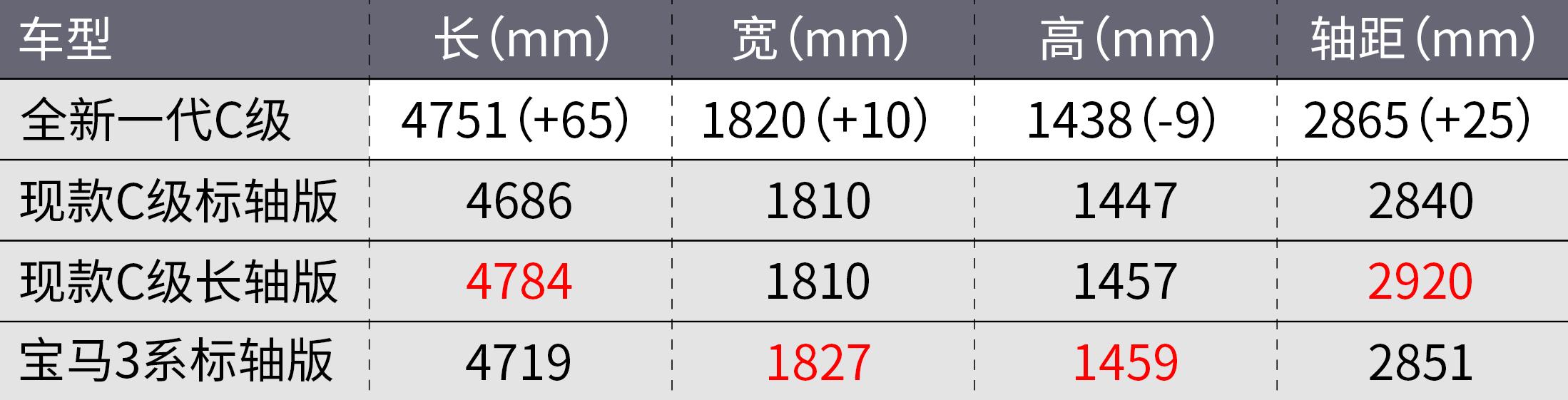 全新梅赛德斯奔驰长轴距c级,全新奔驰c级全系48v轻混吗