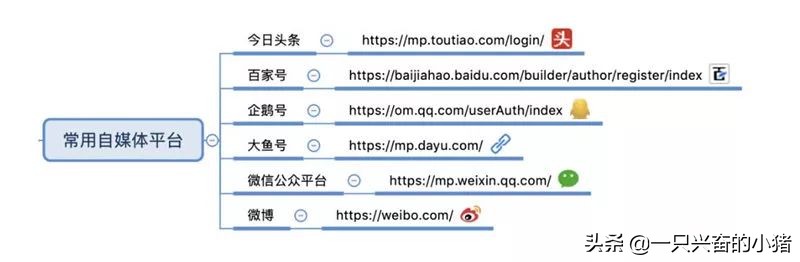 各大引流平台引流方法都有哪些,自媒体平台分发引流