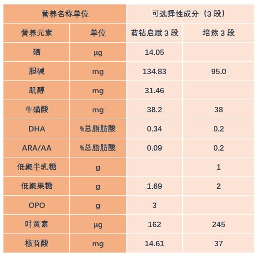 惠氏启赋和铂臻有机奶粉哪个好,惠氏启赋跟美赞臣蓝臻哪个奶粉好