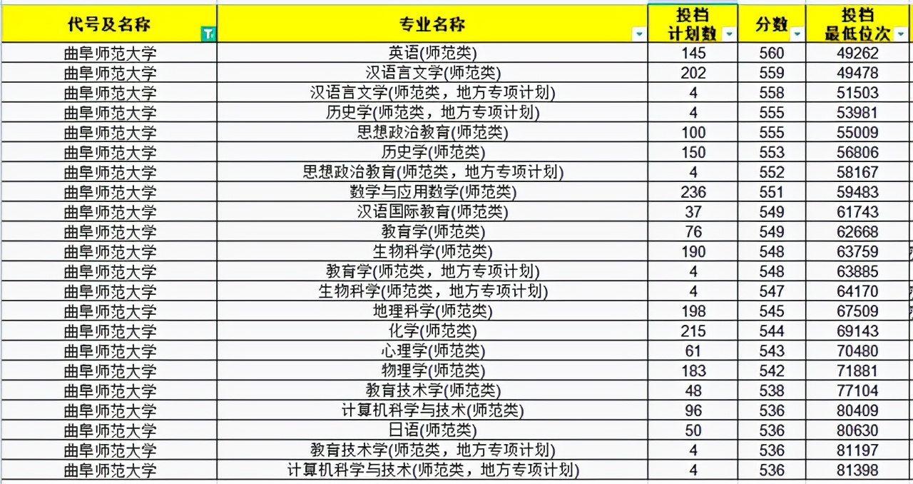 今年文科师范生211录取分数线,2021年山东师范分数线