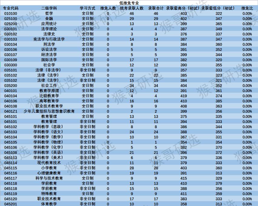 湖南师范大学怎么样？考研考哪些专业容易？