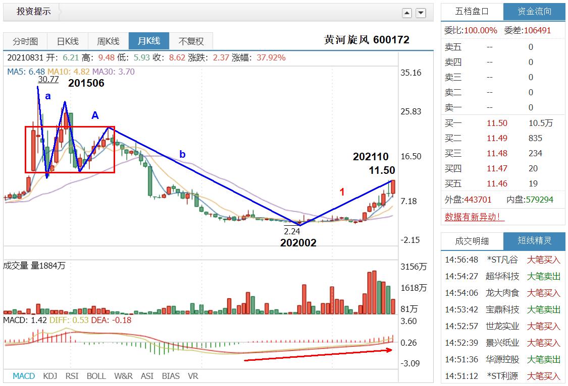 600172黄河旋风是什么板块的股票,600172黄河旋风千股千评