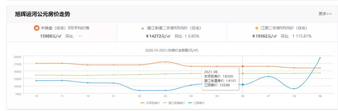 江阴房价下跌最惨一览表,江阴房价禁跌令释放了什么信号
