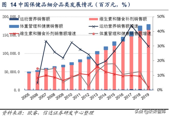 保健品行业洞察,保健品行业调研