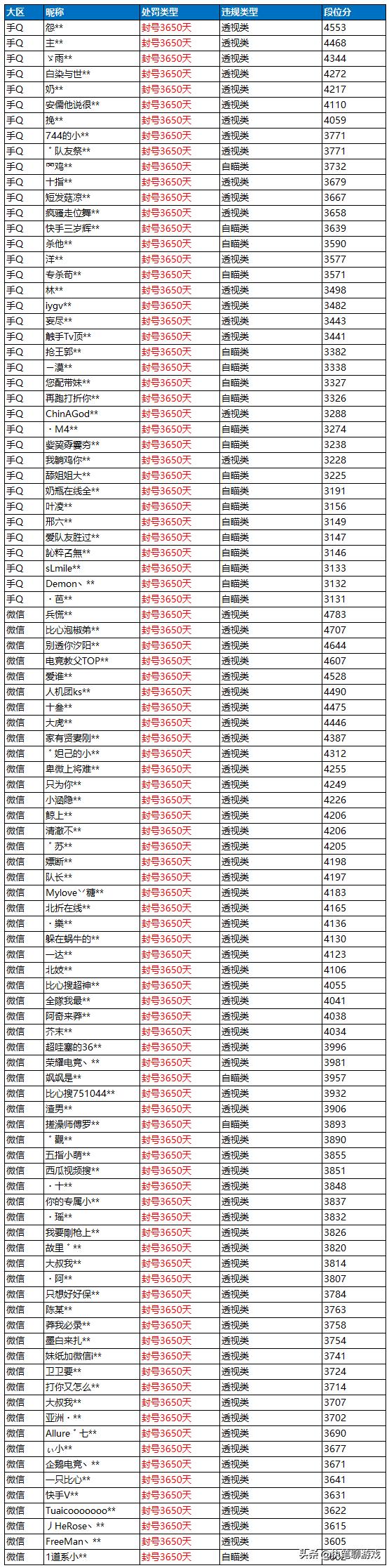 “吃鸡”WX和Q区上百玩家登榜，光子用事实说明哪里“挂最多”