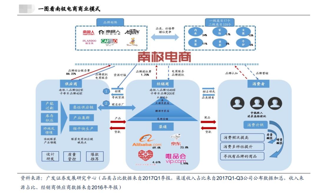 南极人：我们不生产保暖内衣，我们只做吊牌批发商