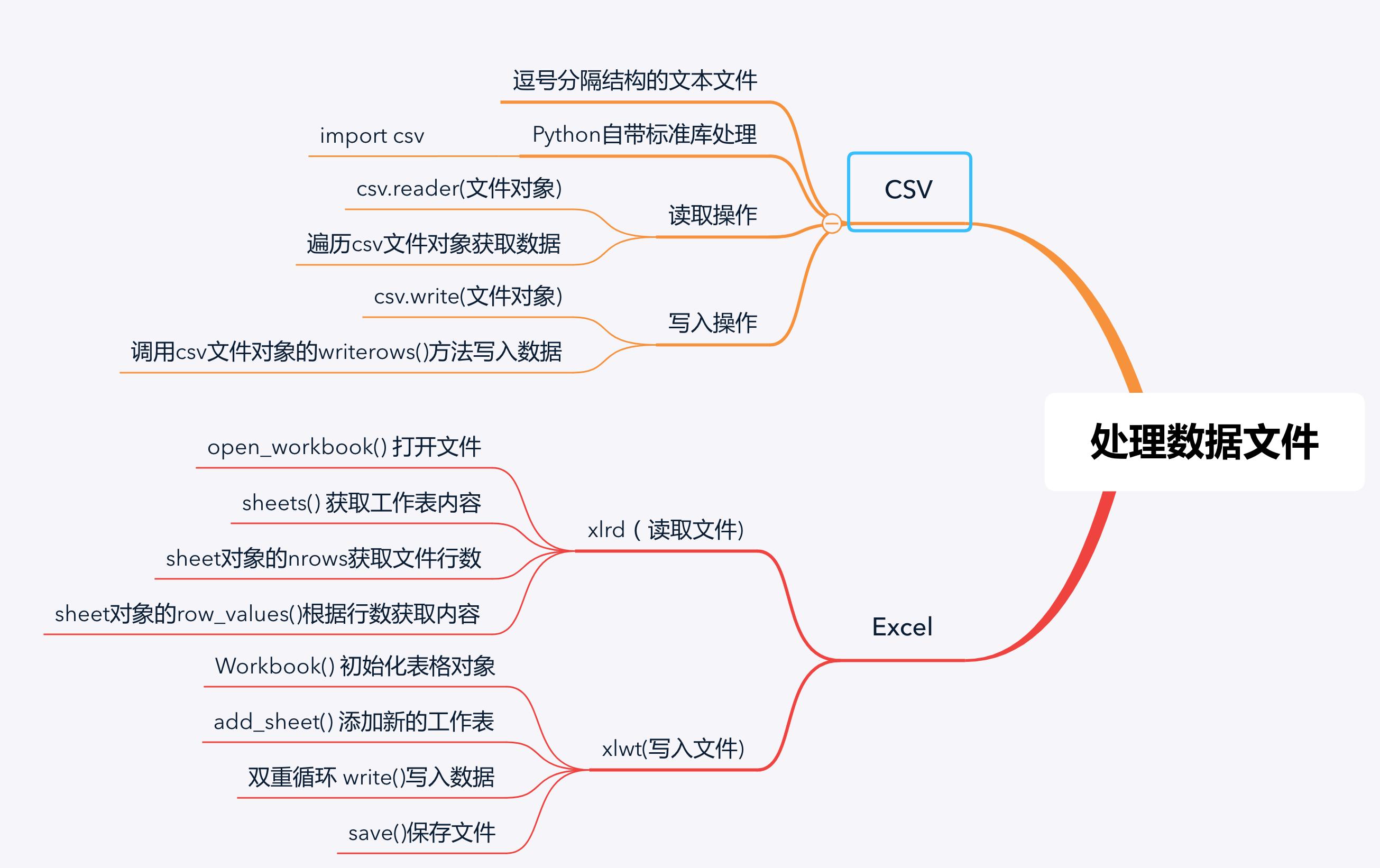 python怎么对excel数据分析,对比excel轻松学python数据分析