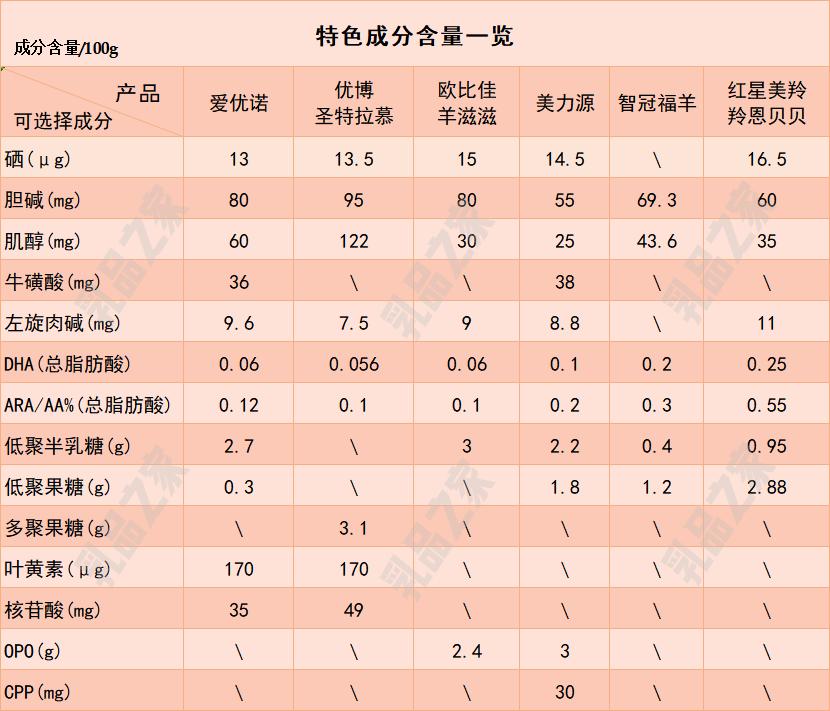 乳品之家测评,各款羊奶粉深度测评