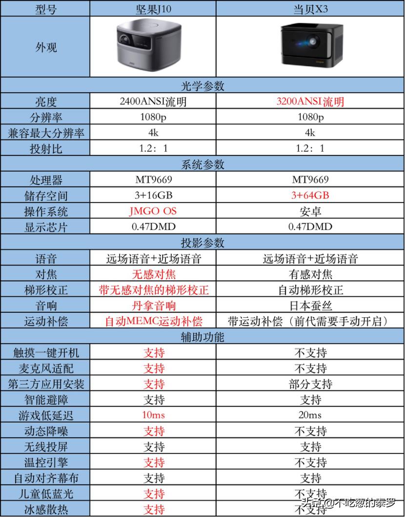 当贝x3对比坚果j10s和极米h5,当贝x30坚果j10