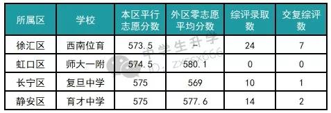 上海哪所高中分数要求最低,上海哪些高中比较好考