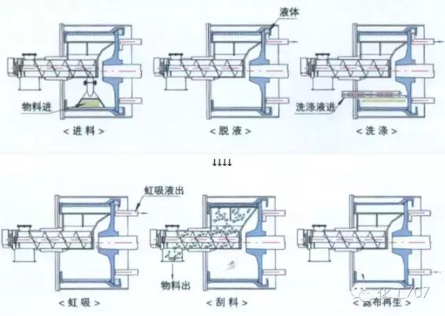 卧式刮刀离心机工作原理视频,立式脱水离心机工作原理视频