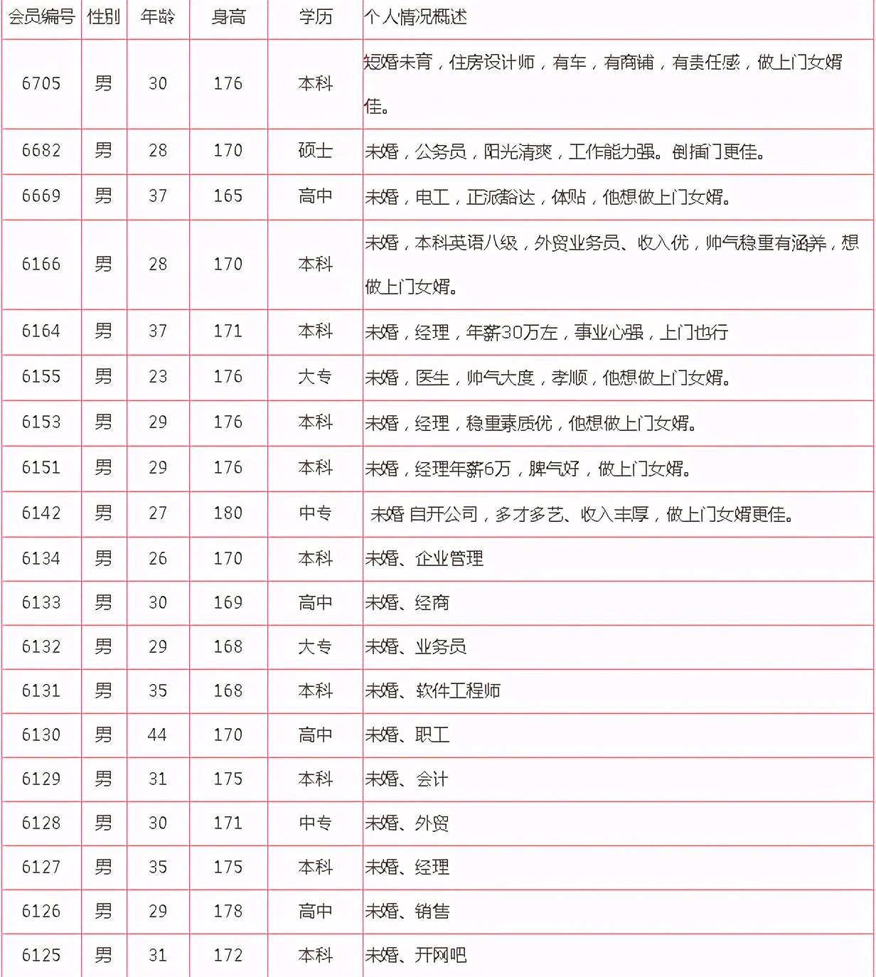 新行情亮了！婚介所招赘已排300多位：年薪35万工程师报名，大一男生也来排号