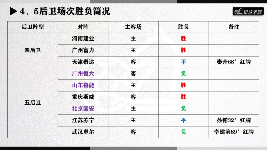 大连一方周日战术,大连一方首发阵容