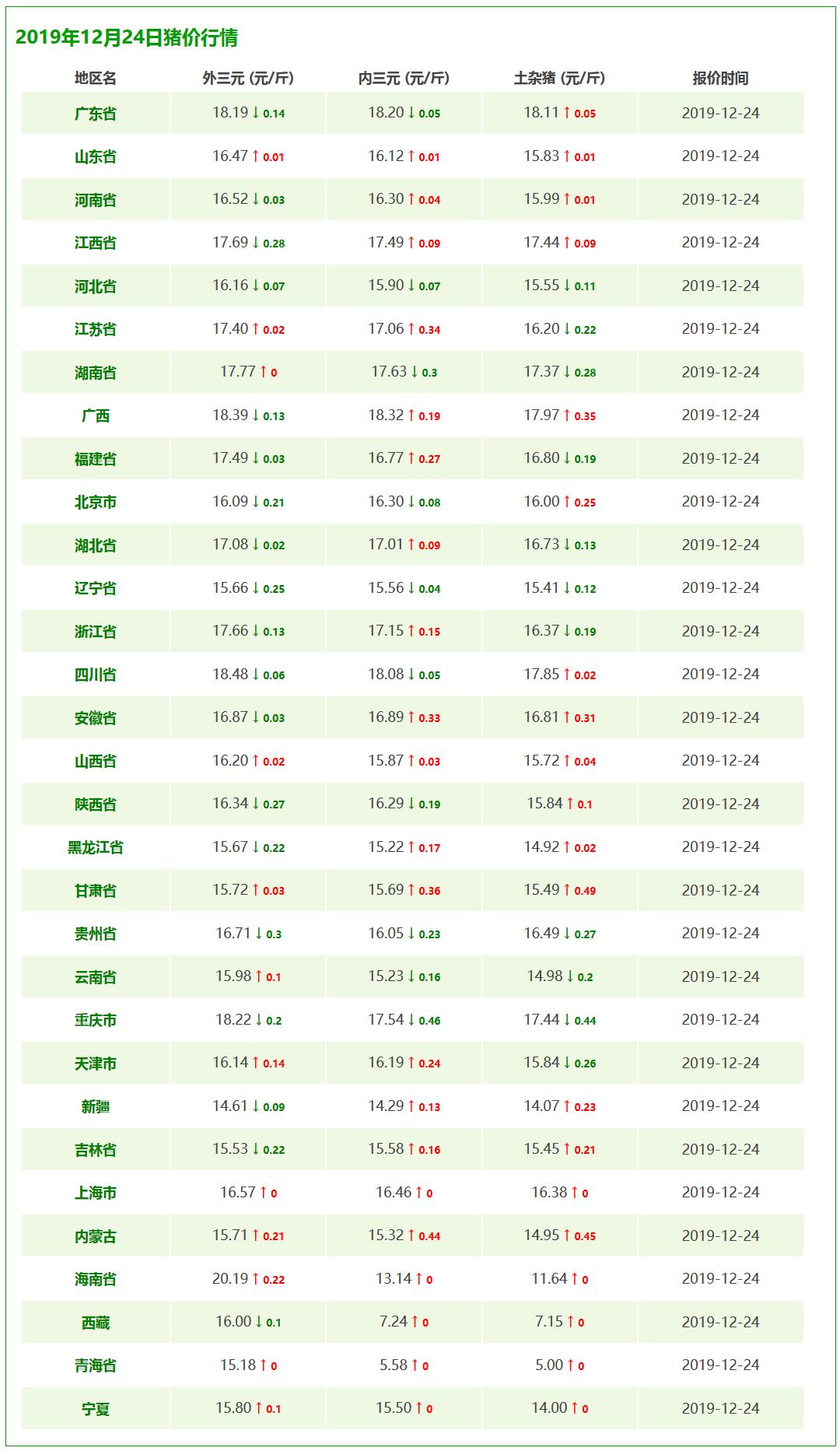 今日全国猪价最新行情走势图,全国猪价最新今日涨跌
