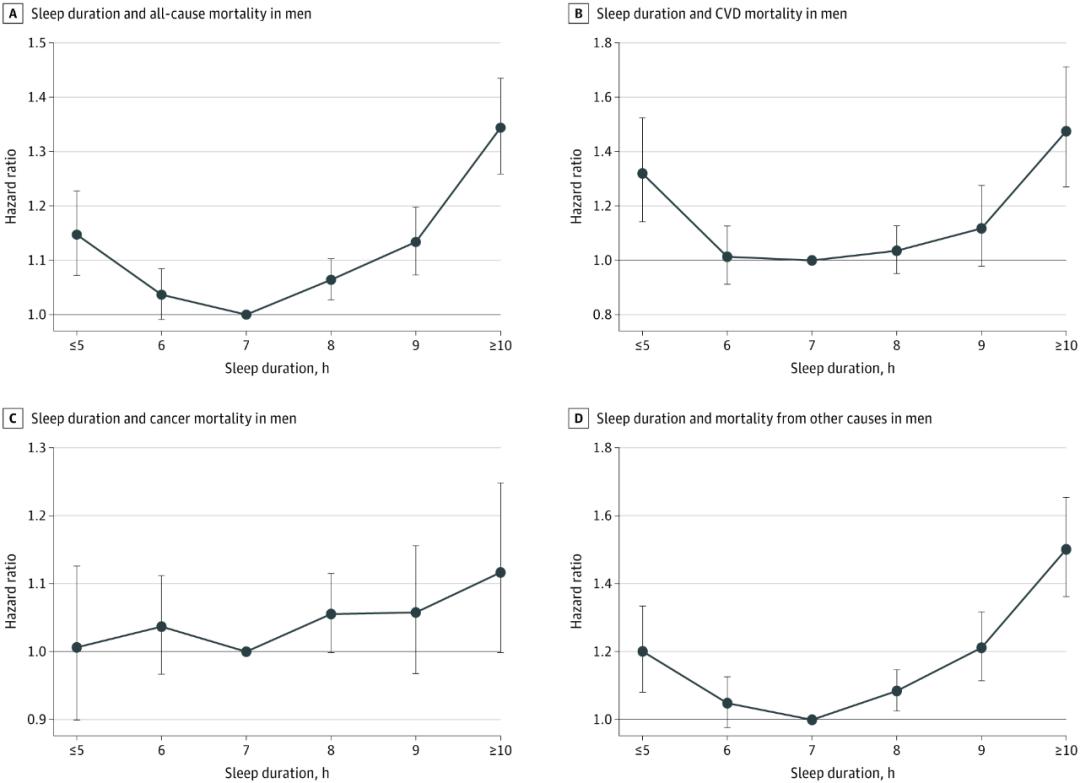 每天睡多久争论不休，JAMA子刊：每天睡7小时，死亡风险最低