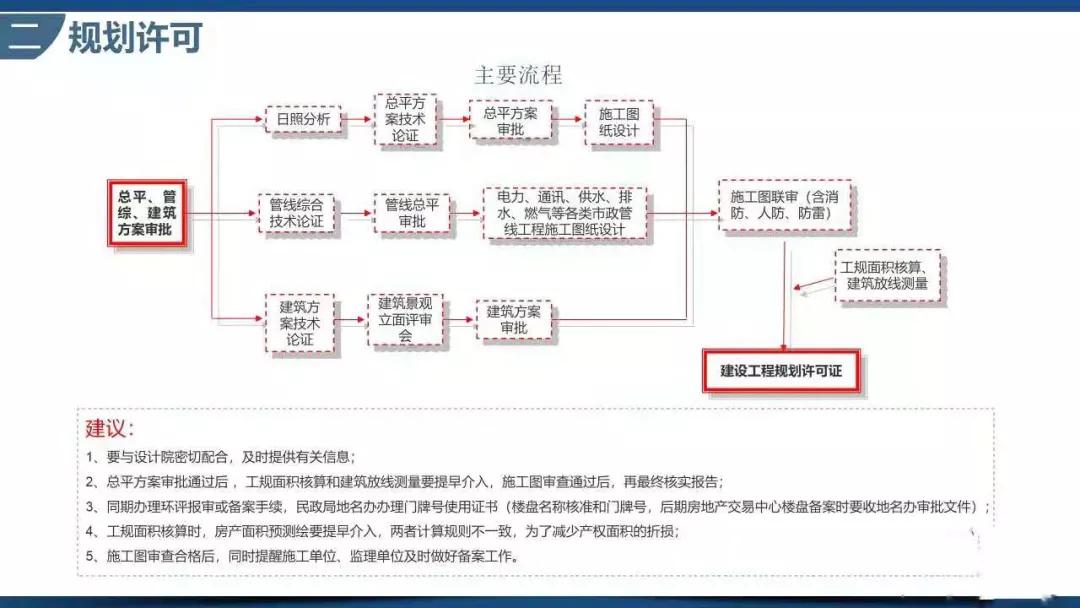 房地产报建流程视频教程,房地产项目开发报建流程图