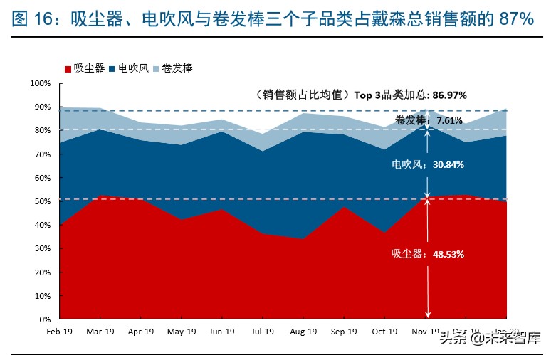 戴森家电发展方向,家电行业龙头企业有哪些