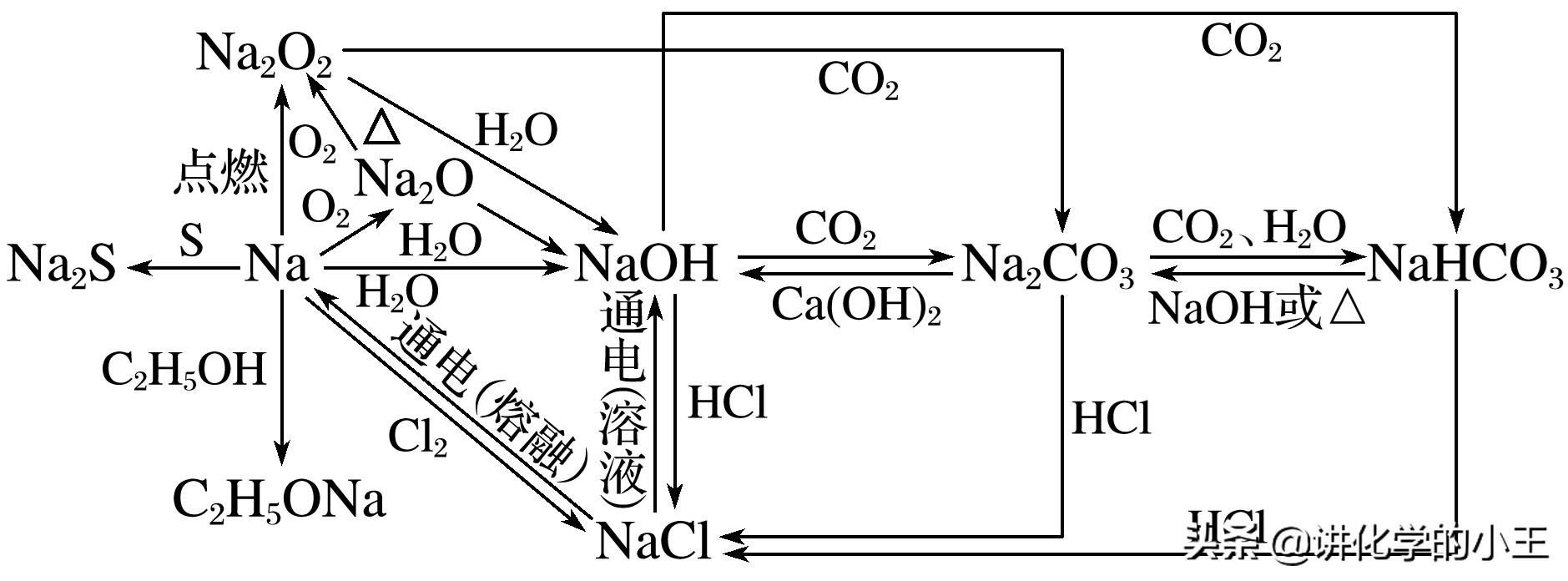 高中化学1-5章化学方程式重点,高中化学总复习离子方程式讲解