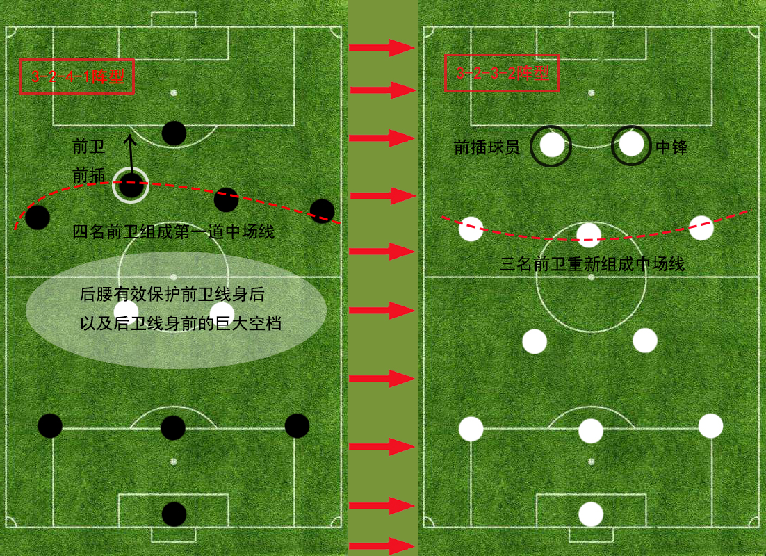 足坛常用阵型,现代足坛中卫阵型