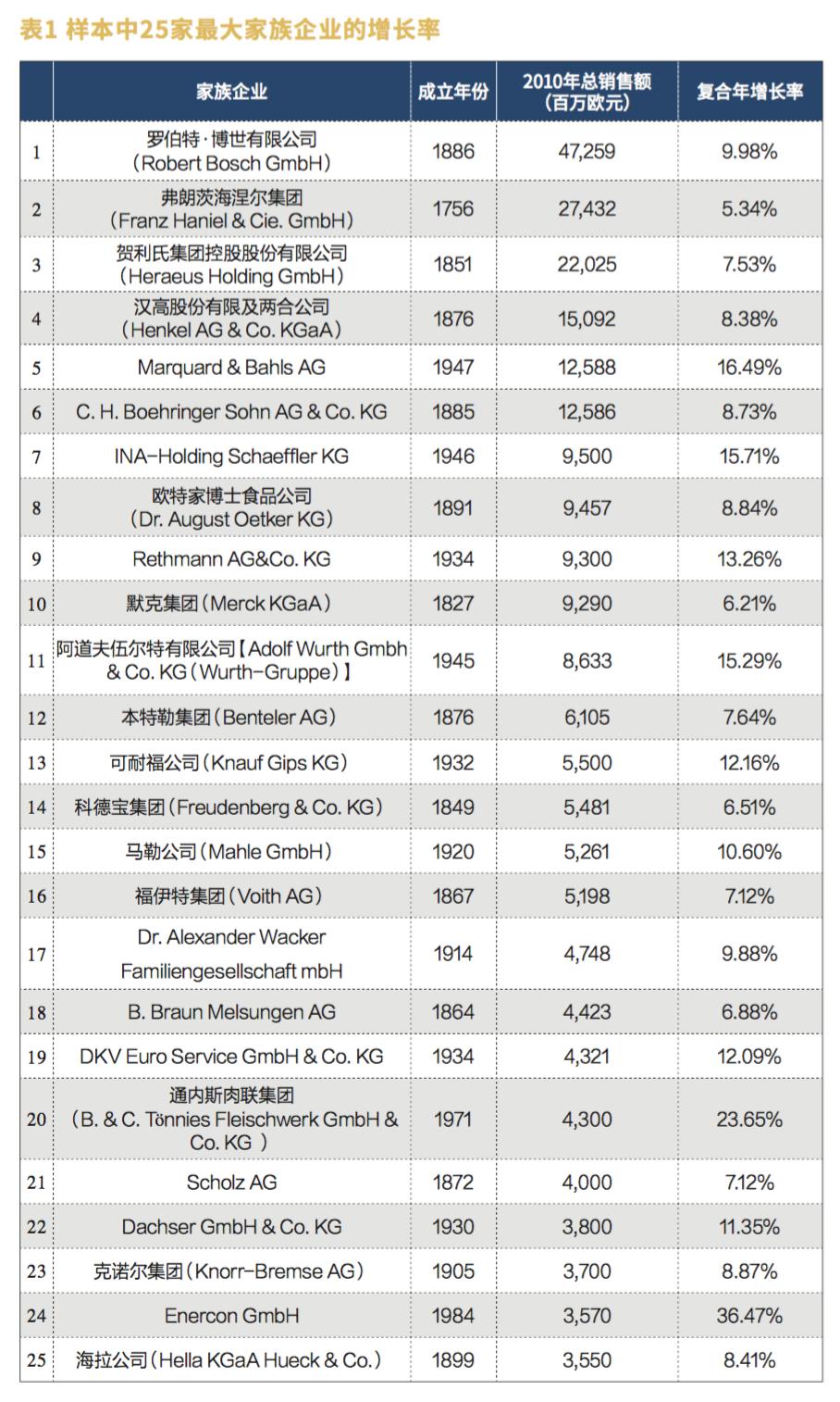 德国十大家族企业排名,带你走进德国最悠久的家族企业