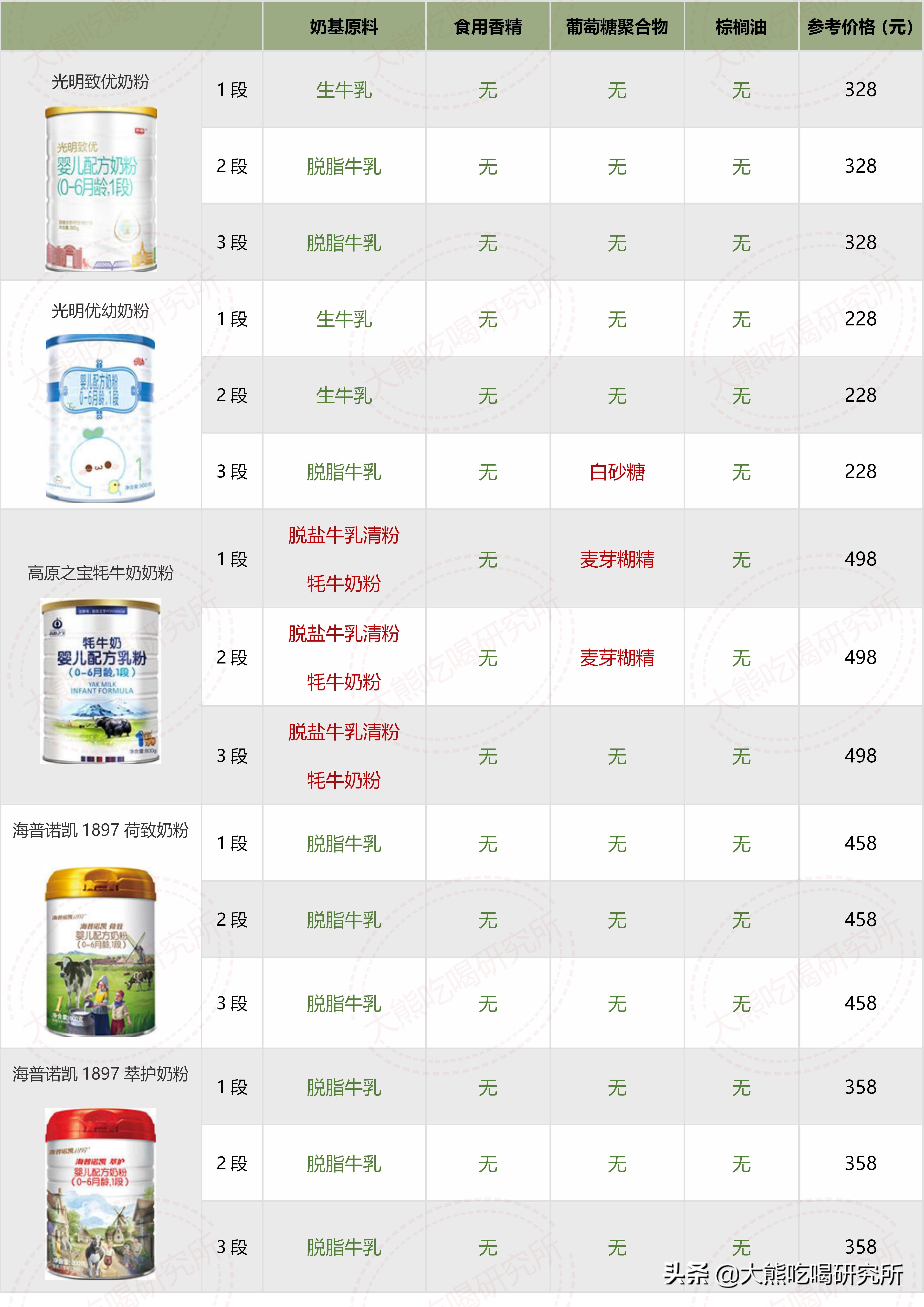 大牌奶粉成分,奶粉成分推荐