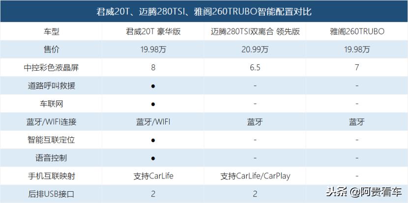 君威20万左右的车型,新款君威与迈腾哪个值得买