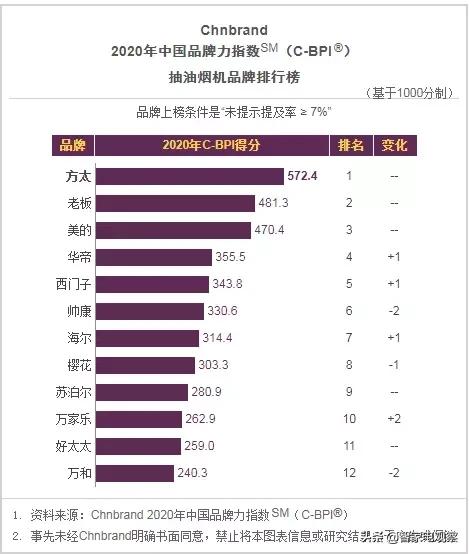 中国厨电第一品牌,中国十大顶级厨电品牌