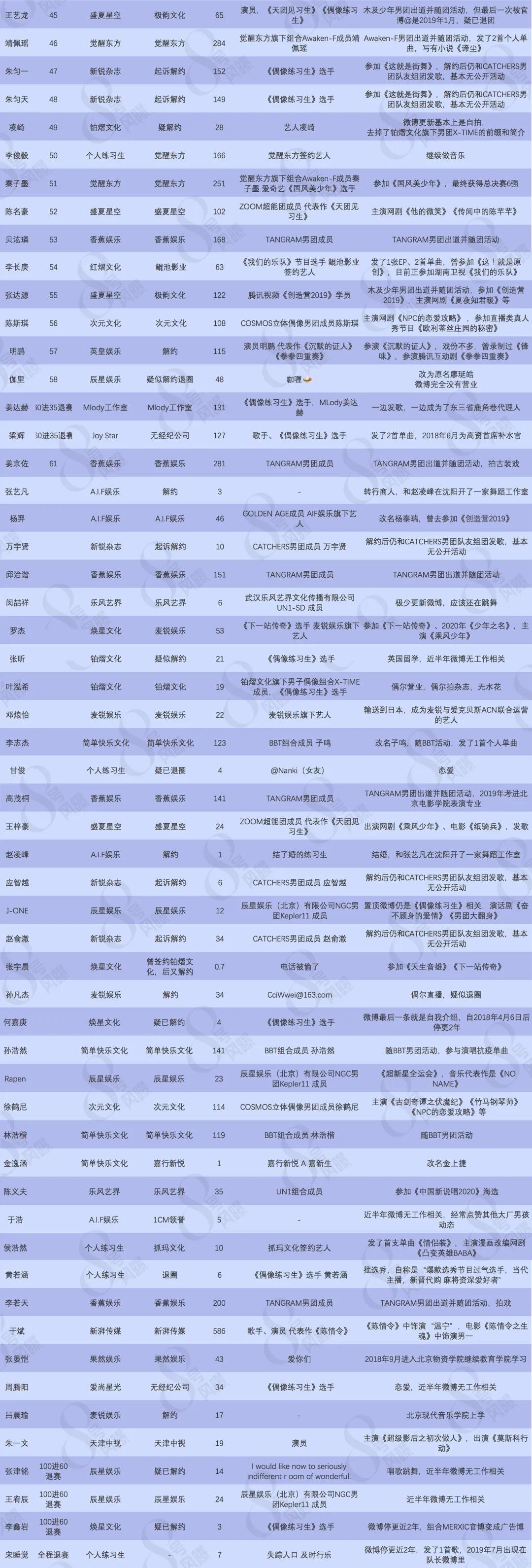 偶像练习生2出道9人名单,偶像练习生2年