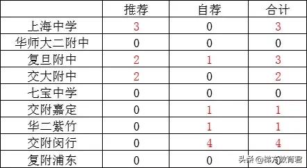 零志愿最低投档线如何划定,四校录取分数线