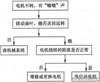 电风扇常见故障检修标准,电风扇电路故障分析大全