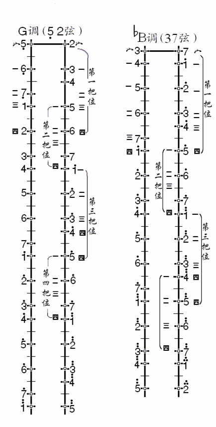二胡音位和把位顺口溜,二胡d调g调音位和把位图