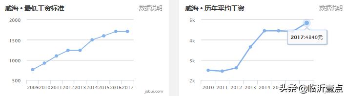山东临沂平均收入,临沂真实的工资收入和房价