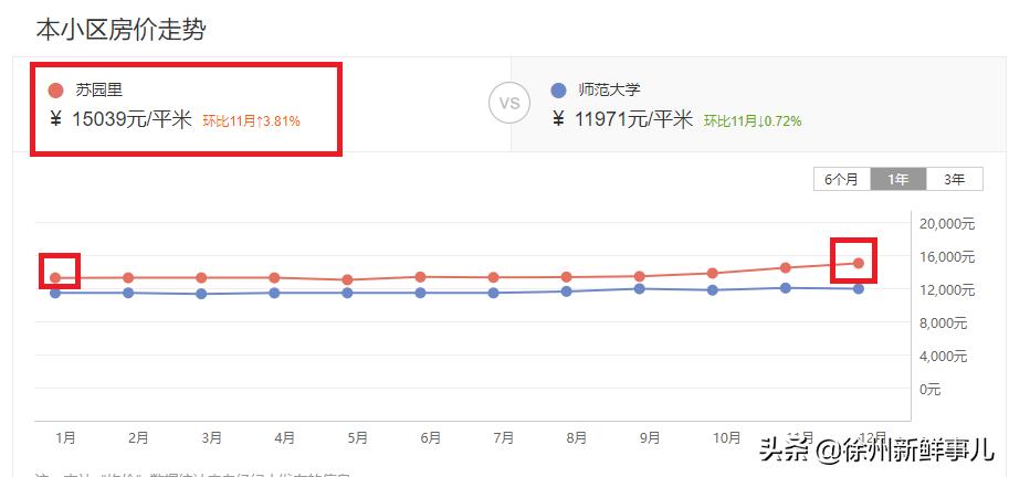 徐州学区房价格一般是多少,徐州未来5年学区房