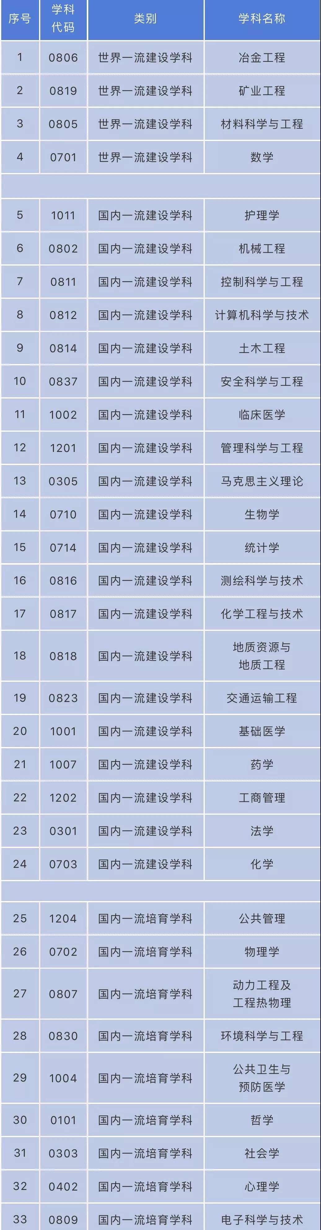 1个学科世界第一，16个学科进入ESI全球前1%！中南大学实力强劲！