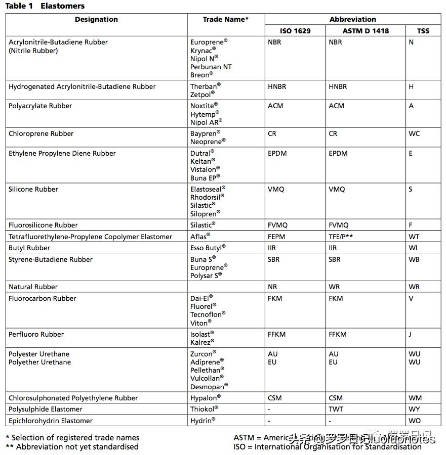 特氟龙赛钢尼龙耐磨性对比,赛钢peek