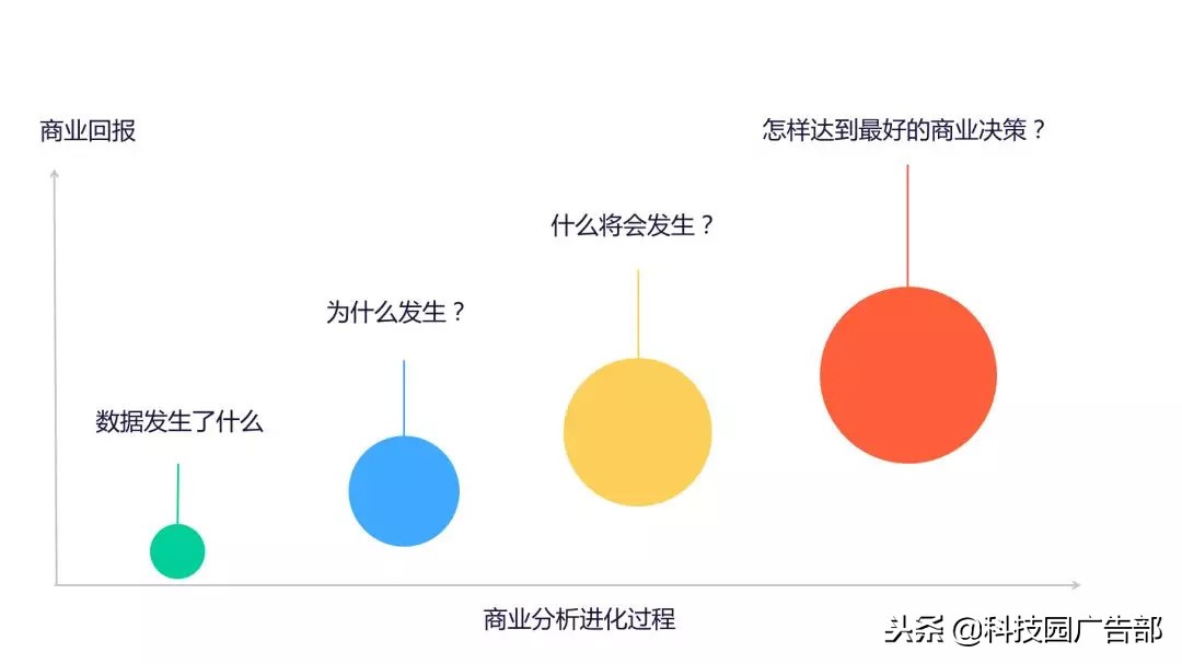 运营要看的四个数据,常见的运营分析方法